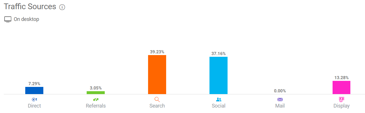 competitori surse trafic
