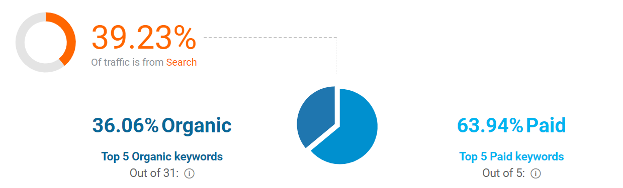 trafic organic si platit