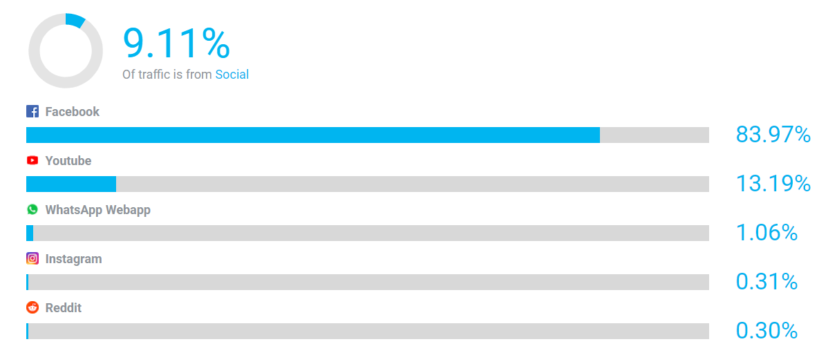 retele de socializare competitori