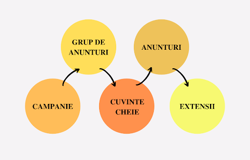 structura campanie de succes