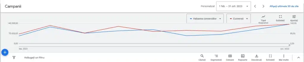 rezultate google ads