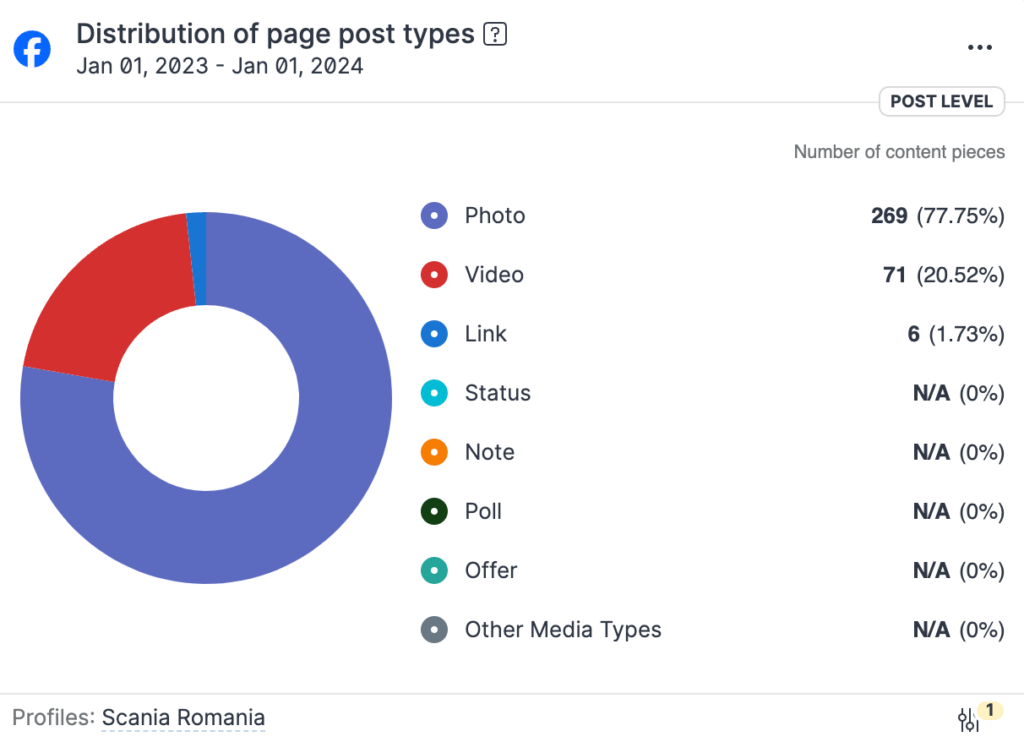 rata de engagemenet facebook