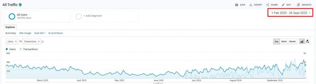 Analytics campanii PPC