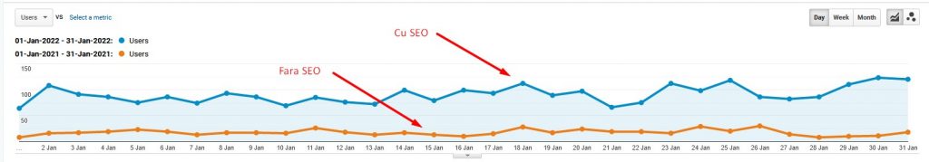 seo rezultate comparative