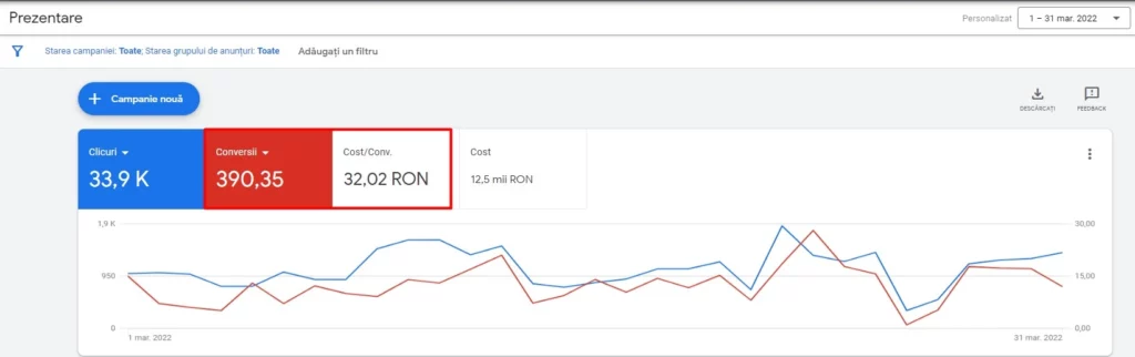rezultate primele implementari google ads