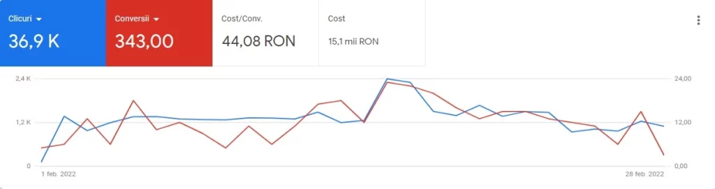 status initial cont google ads